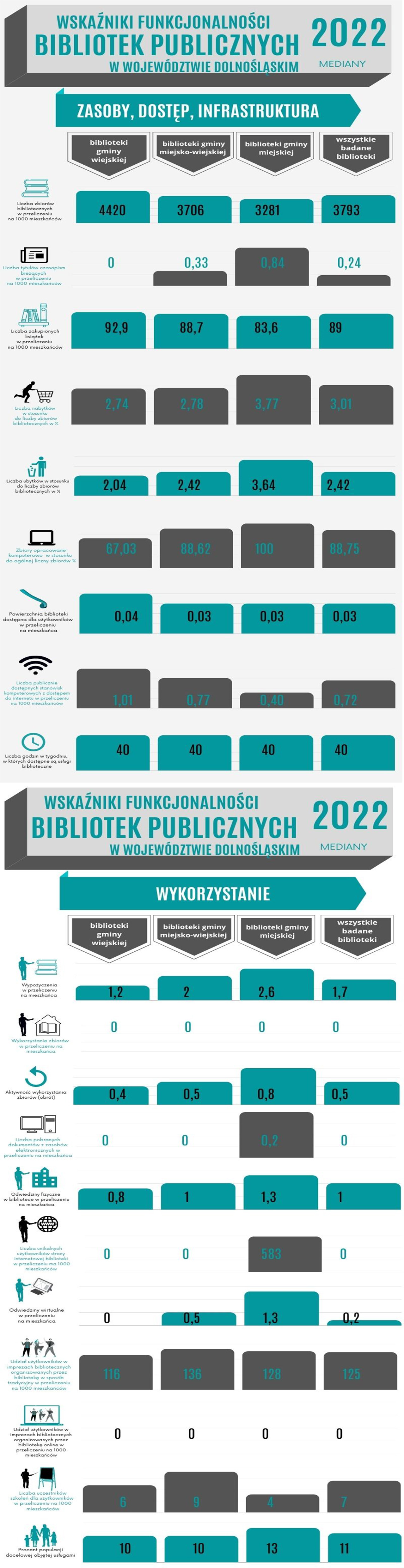 Infografika: stastyka  2022 r.
