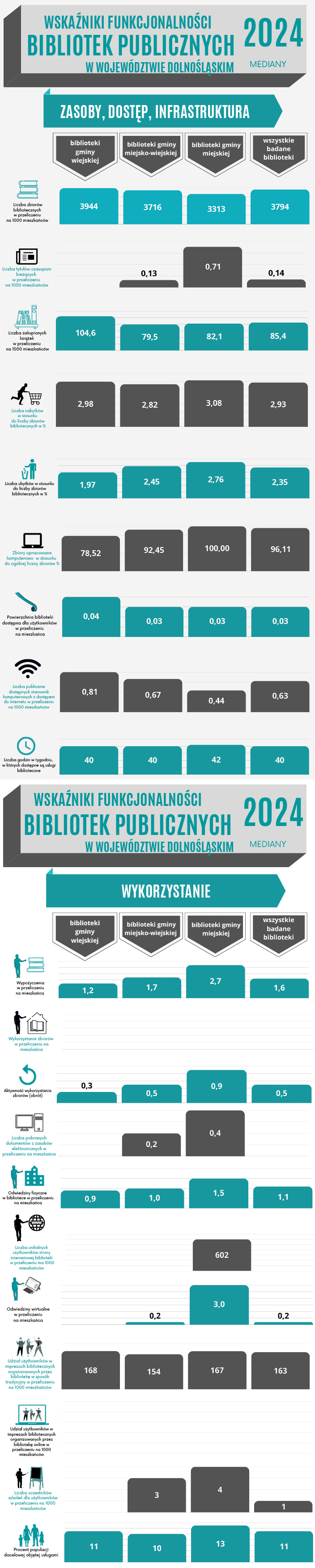 Infografika: stastyka  2024 r.